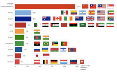 http://www.conceptdraw.com/How-To-Guide/picture/Horizontal-bar-chart-The-most-spoken-languages-of-the-world.png